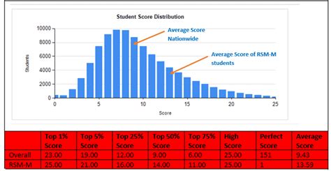 5 <b>Average</b> <b>score</b> for grade 4 is: 6. . Amc 8 average score 2023